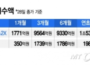 "코스피 더 간다" 핑크빛 전망…곱버스에 1조원 물린 불개미 '사색'