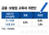 "돈 많이 벌었으니 1.3조 더"…금융사 교육세 올려 '횡재세' 걷는다