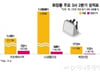 중국 때문에 울고 웃은 화장품..대기업 3사 실적 희비 엇갈려