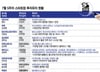 7월 마지막주 투자유치 스타트업은…통신장비부터 중소돌의 기적까지