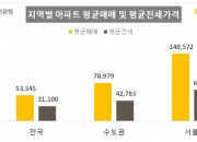 전국 집값 상승세 '주춤'…서울 아파트 평균 매매가 '14억' 돌파