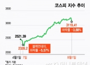 연고점 경신하던 코스피, 세제개편안 폭탄에 털썩…다시 달릴까?