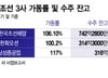 대형 조선 3사, 상반기 영업익 3.5배↑…하반기도 '고공행진'