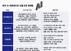 국가대표 AI 주인공은…네이버·업스테이지·SKT·NC AI·LG 5팀