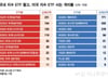 "국장하면 바보" 국내 ETF서 돈 뺐다…실망한 개미들, 미국으로 우르르