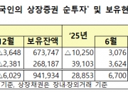 3.4조 쓸어 담던 외국인, 세제개편안 발표 하루만에 7600억 던졌다
