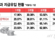 '깜짝실적 끌고 MASGA 밀고' 조선주 쾌속질주…ETF에도 뭉칫돈