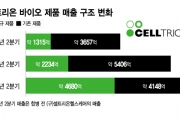 셀트리온, 신규 시밀러로 체질 전환…'글로벌 빅파마' 전환 속도