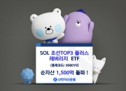 SOL 조선TOP3플러스레버리지 ETF, 순자산 1500억 돌파