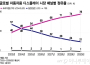 자동차 실내 '프리미엄' 전환…삼성·LGD, 기대감 '쑥'[이슈속으로]