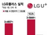 LGU+, 분기 영업익 3000억 첫 돌파…"SKT 해킹 반사이익"