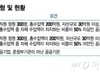 "생사 달렸다" 순위 경쟁에 매몰된 공공기관…뭘 위한 평가인가