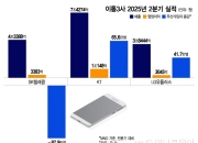88만 떠난 SKT, 깜짝 실적 KT·LGU+…하반기 지각변동 오나