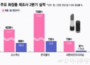 '헤일리 비버' 극찬한 K마스크팩..화장품 제조사 2분기도 고공행진