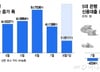 가계대출 막았는데 1주일만에 2조원 급증, 왜?…추가규제 나설까