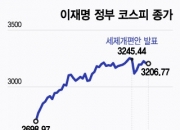 최고점 앞에서 털썩...당정 주식 양도세 숙고, 주가는 '눈치싸움'