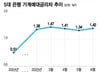 "예전엔 대출 이자 팍팍 줄였는데"…예금금리만 '뚝뚝' 규제의 역설