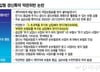 [단독]실손 갱신보험료 수천억 더 받았나…금감원, 보험사 약관위반 조사