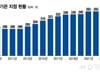李 "너무 많다"는 공공기관, 286개→331개…통폐합 추진한다