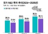 내년 국가 R&D 35.3조 파격 투자…"역대 최대"