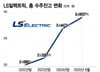 초고압 변압기 수주잔액만 1.9조…LS일렉, 내달 생산능력 3배 는다