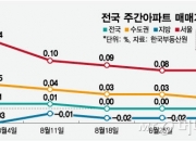 전국 부동산 시장 안정세…서울 아파트값 2주 연속 상승률 최저