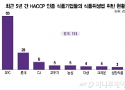 [단독]'해썹' 인증 믿고 먹었는데 머리카락이?…법 위반 최다 업체는