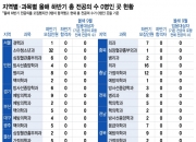 [단독]전국서 '필수과 전공의 0명' 39곳 수두룩…지역의료 격차 커져
