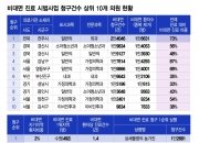 [단독]"여드름 1등" 의원의 수상한 청구…비대면진료 남용에 건보 샜나
