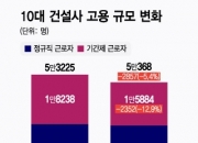 [단독]건설사 1년새 '3000명' 떠났다…'조용한 구조조정' 진행중