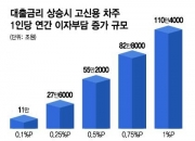 [단독]李말대로…고신용자 금리 0.1%p 올리면? 저신용자 금리 1.9%p ↓