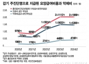 [단독]작년 감기 진료비로만 2조1100억 지출…3년 새 2배 이상 증가