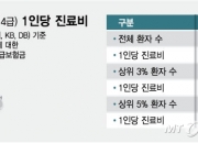 [단독]자동차보험 진료비, 경상환자 상위 3%가 5배 더 쓴다