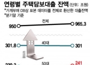 [단독]"지금 아니면 집 못 산다" 불안감에…2030 주담대 잔액 폭증
