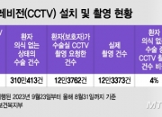 [단독]수술실 CCTV 설치했지만, 4%만 '실제 촬영'…나머지는 무용지물