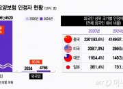 [단독]외국인 장기요양보험 인정자 87%가 중국인…지급액도 4년새 132% 증가