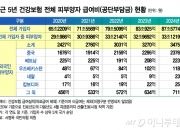 [단독]건보료 '0원' 피부양자 급여비 33조 돌파…외국인에도 3475억 지급