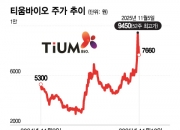 티움바이오, 무르익는 기술사업화 기대감에 올해만 몸값 3배 껑충