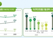 "이 정도면 괜찮지" 소득 여유 있다는 사람 늘었다…2년 전보다 소폭 ↑