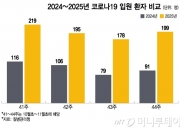 "집단 기억상실증 걸린 듯"…코로나 입원 2배 늘었는데 백신 예산 '삭감'