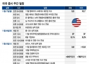 엔비디아 실적, AI주 살릴까…내달 금리 인하 좌우할 9월 고용지표[이번주 美 증시는]