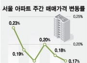 들쭉날쭉한 서울 아파트값 상승폭…토허제 해제설 '솔솔'