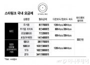 설치비 55만원, 월 8.7만원…1만원대 인터넷 대신 머스크 '스타링크' 쓸까?