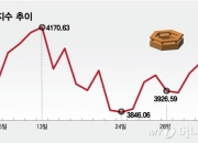 미국 금리인하 확률 87%…'산타 랠리', 동학개미 찾아올까