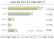 고교학점제에 특목고 인기↓...서울시, 일반고에 학생 몰렸다