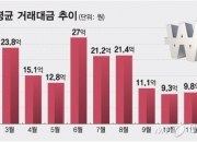 딱 1주 사도 "상한가" "상한가"...거래량 뚝, 코넥스 '침체의 늪'