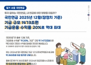 국장 폭등에 국민연금 역대급 대박...'수익률 20%' 260조 불었다