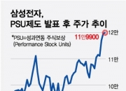 '12만 전자' 삼성 다니는 김부장, 3600만원 '주식 보상' 보인다