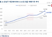 "평당 1억 첫 돌파"...'그사세' 강남 재건축, 올해도 더 쭉쭉?