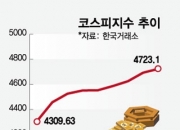 "오천피까지 277P 남았다"…코스피, 실적·순환매 기대감에 질주